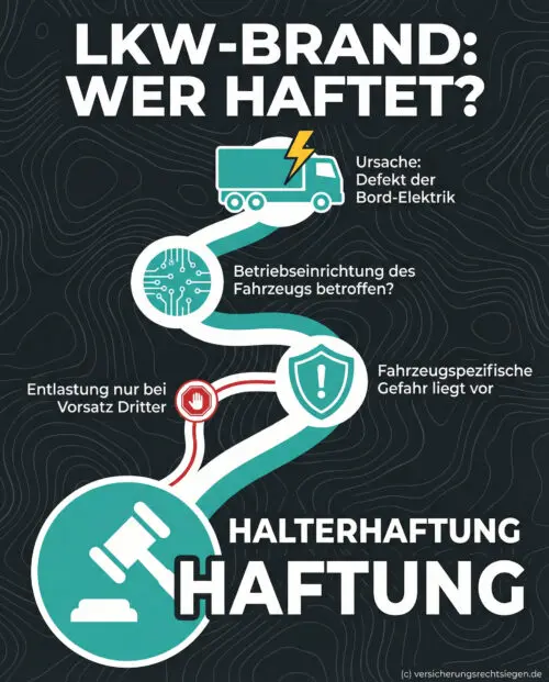 Infografik zum Urteil des OLG Hamm: Halterhaftung bei Lkw-Brand durch Kurzschluss in der Werkstatt.