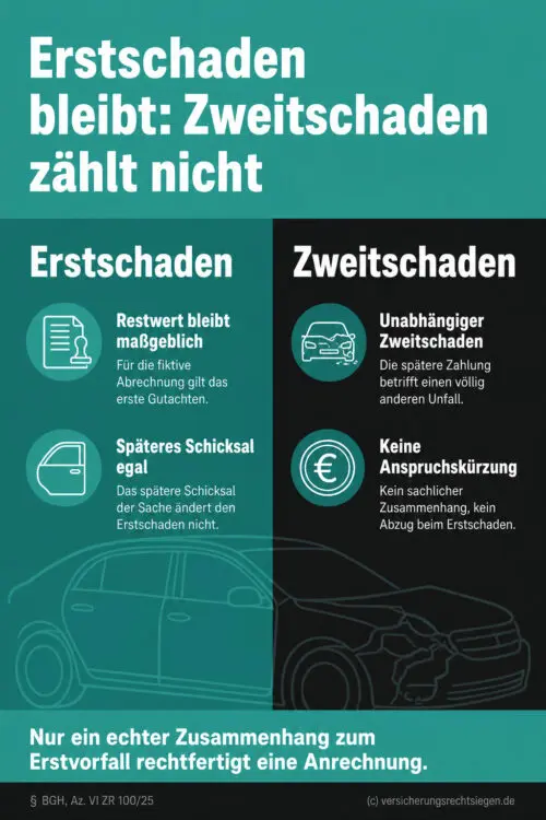 Infografik: Bei der fiktiven Schadensabrechnung bleiben Zahlungen aus einem späteren, völlig unabhängigen Zweitschaden ohne Einfluss auf den ursprünglichen Ersatzanspruch.